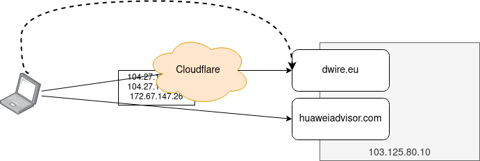 cloudflare bypass