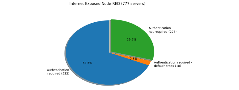 node_red_exposure_stats