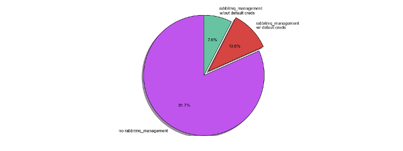 rabbitmq_exposure