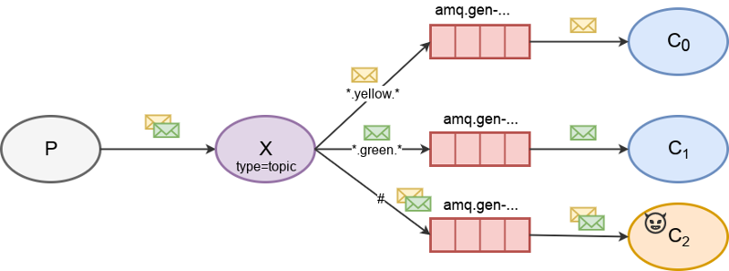 topic_exchange